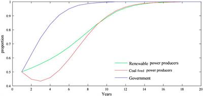 Analysis of the tripartite evolutionary game in the marketization of China’s renewable energy-based electricity prices